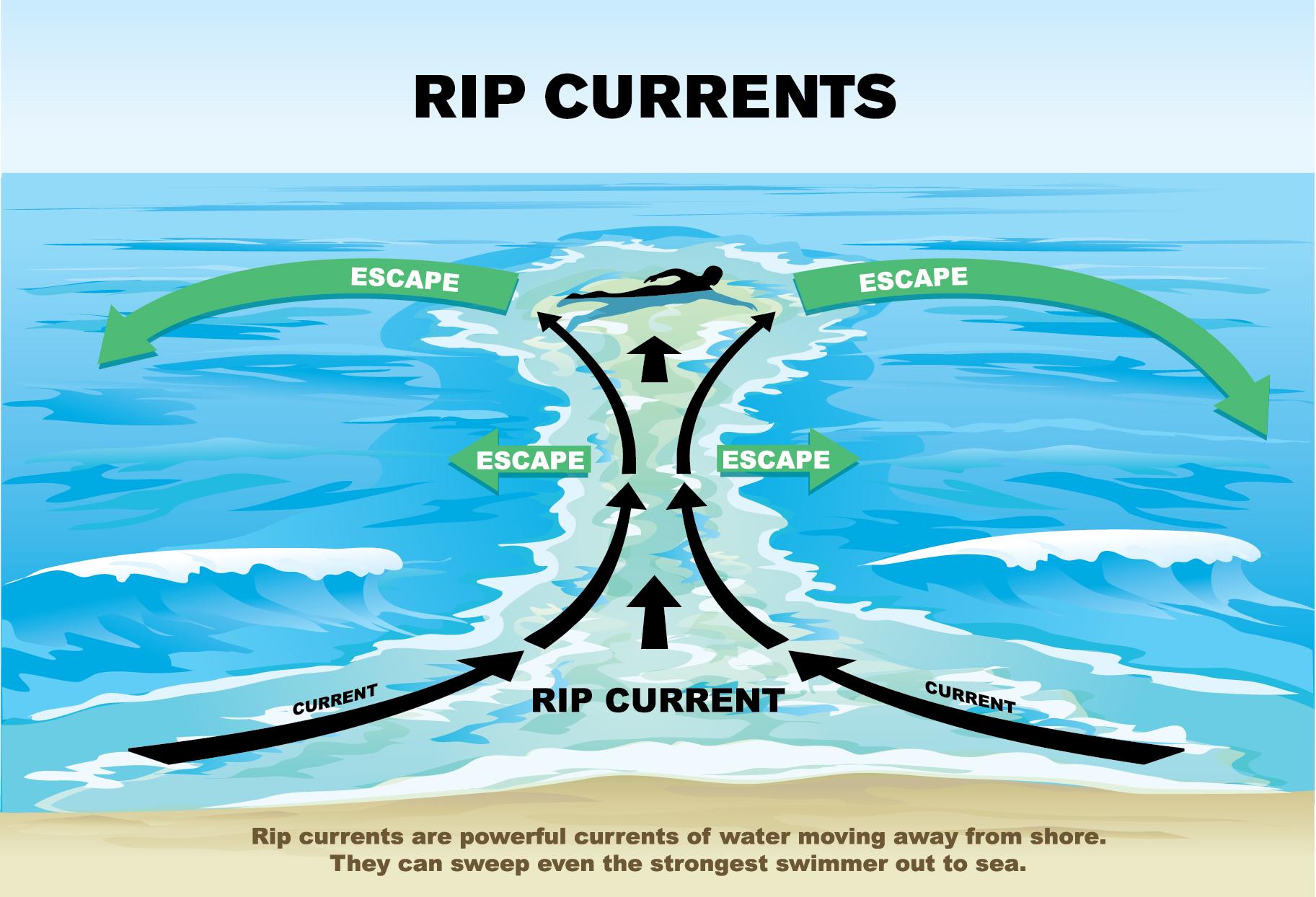 Rip-Current Tips