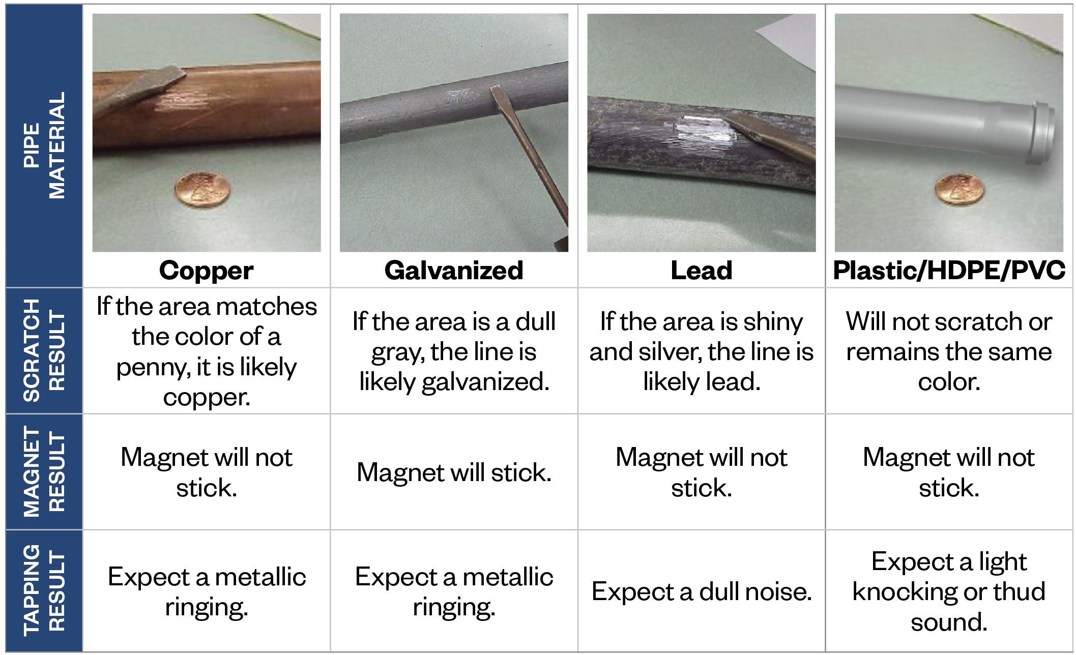 Water Service Line Testing Table